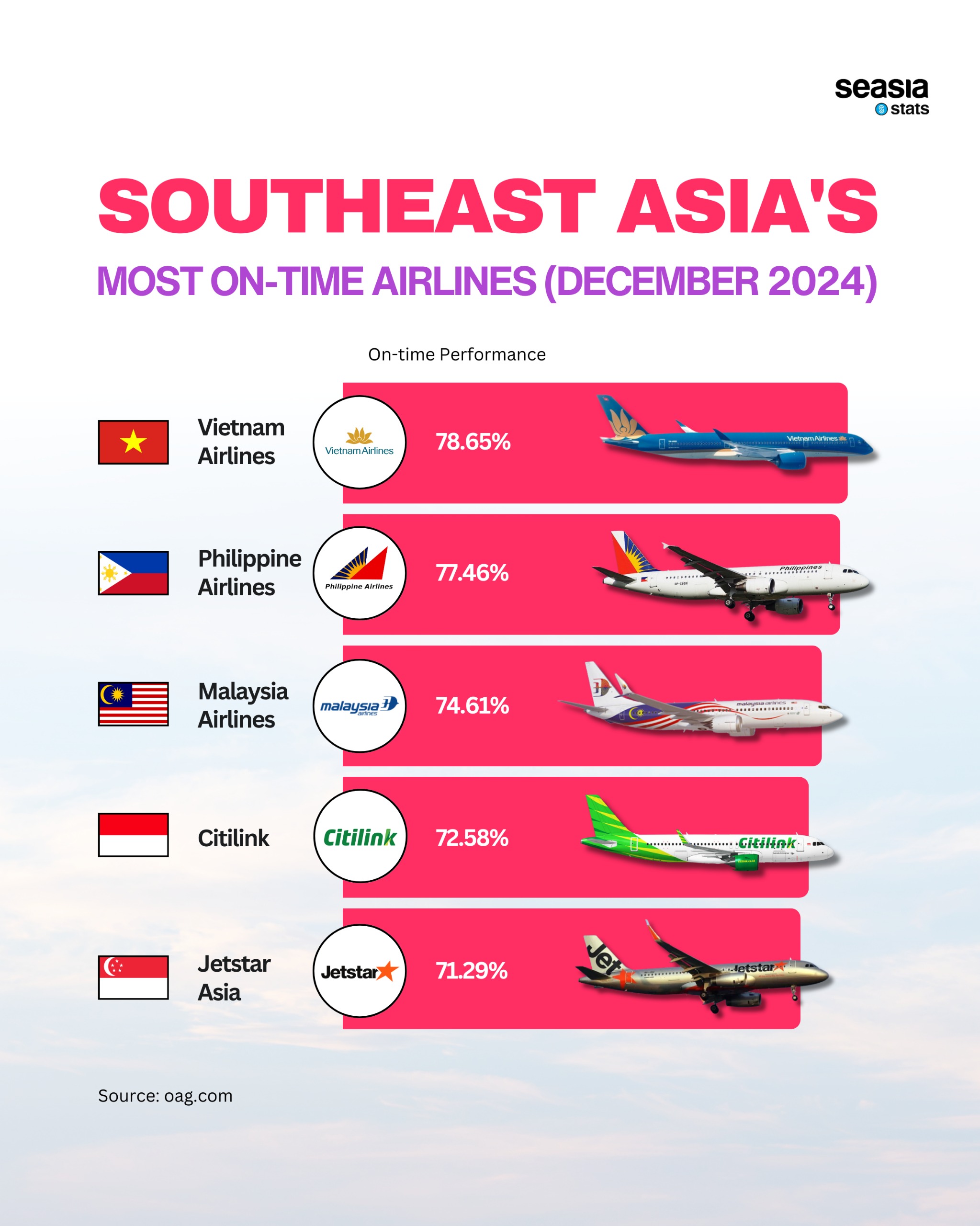 Southeast Asia's Most On-Time Airlines (December 2024)