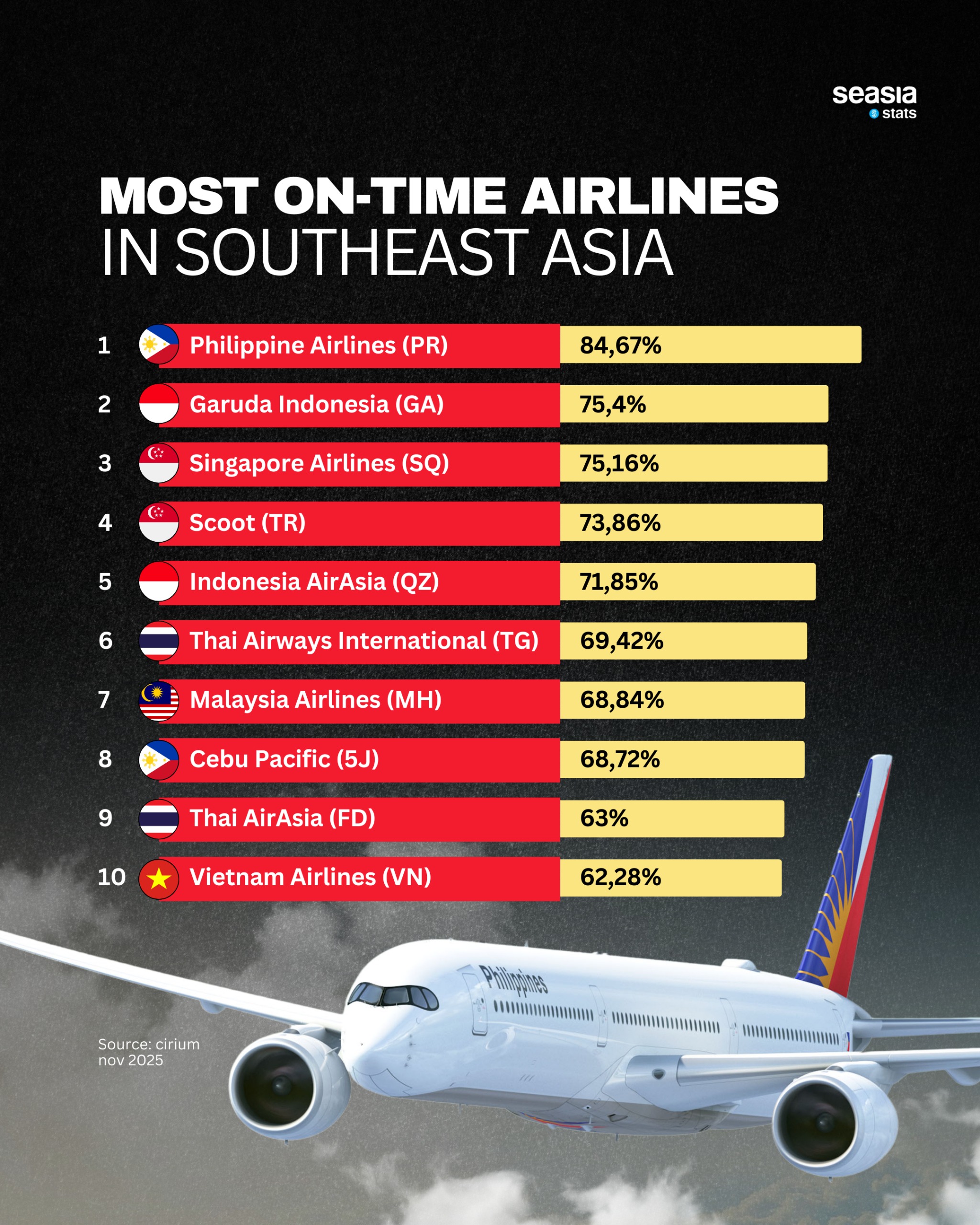 Southeast Asia’s Most On-Time Airlines: Reliability Takes Flight in 2025