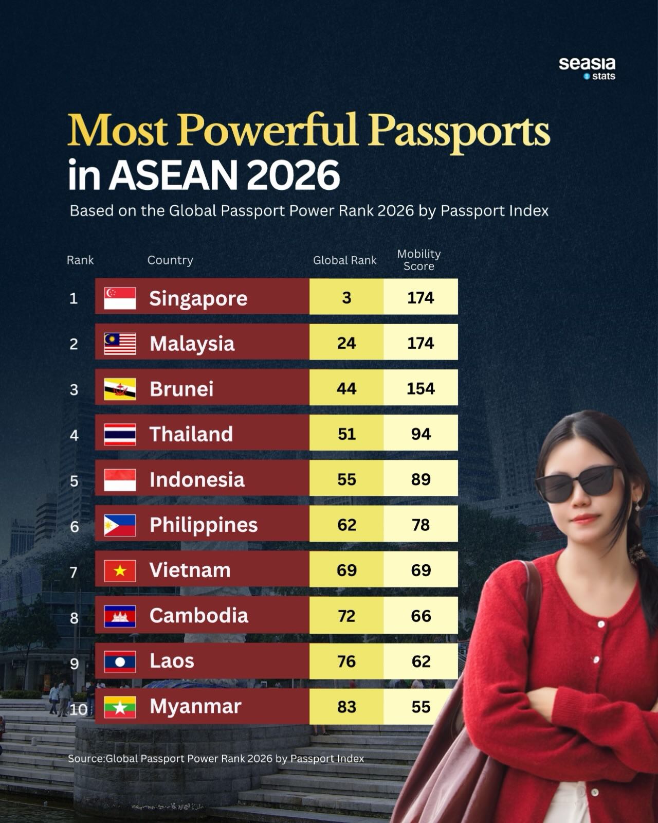 Southeast Asia's Most Powerful Passports