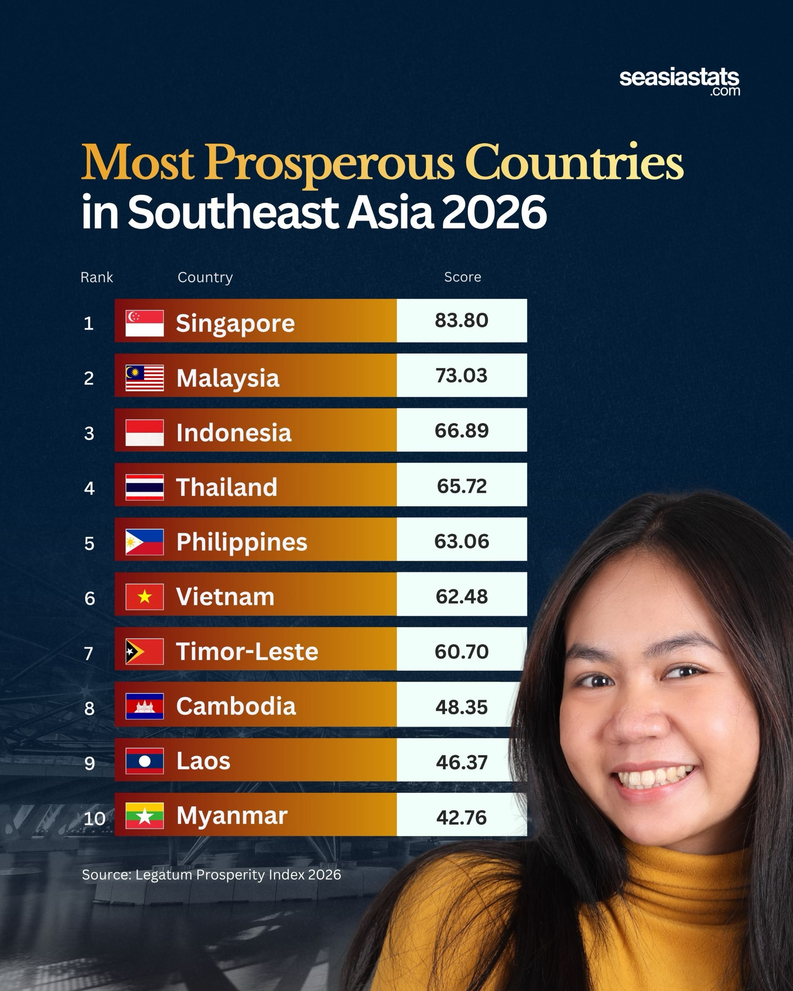 Southeast Asia's Most Prosperous Countries in 2026