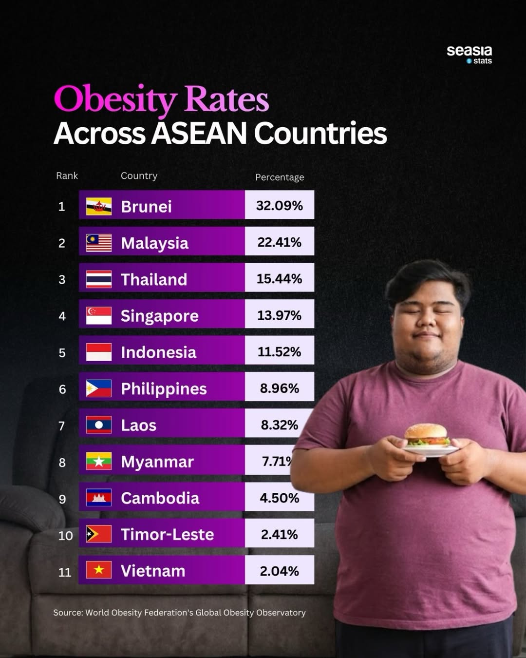 Southeast Asia's Obesity Rates