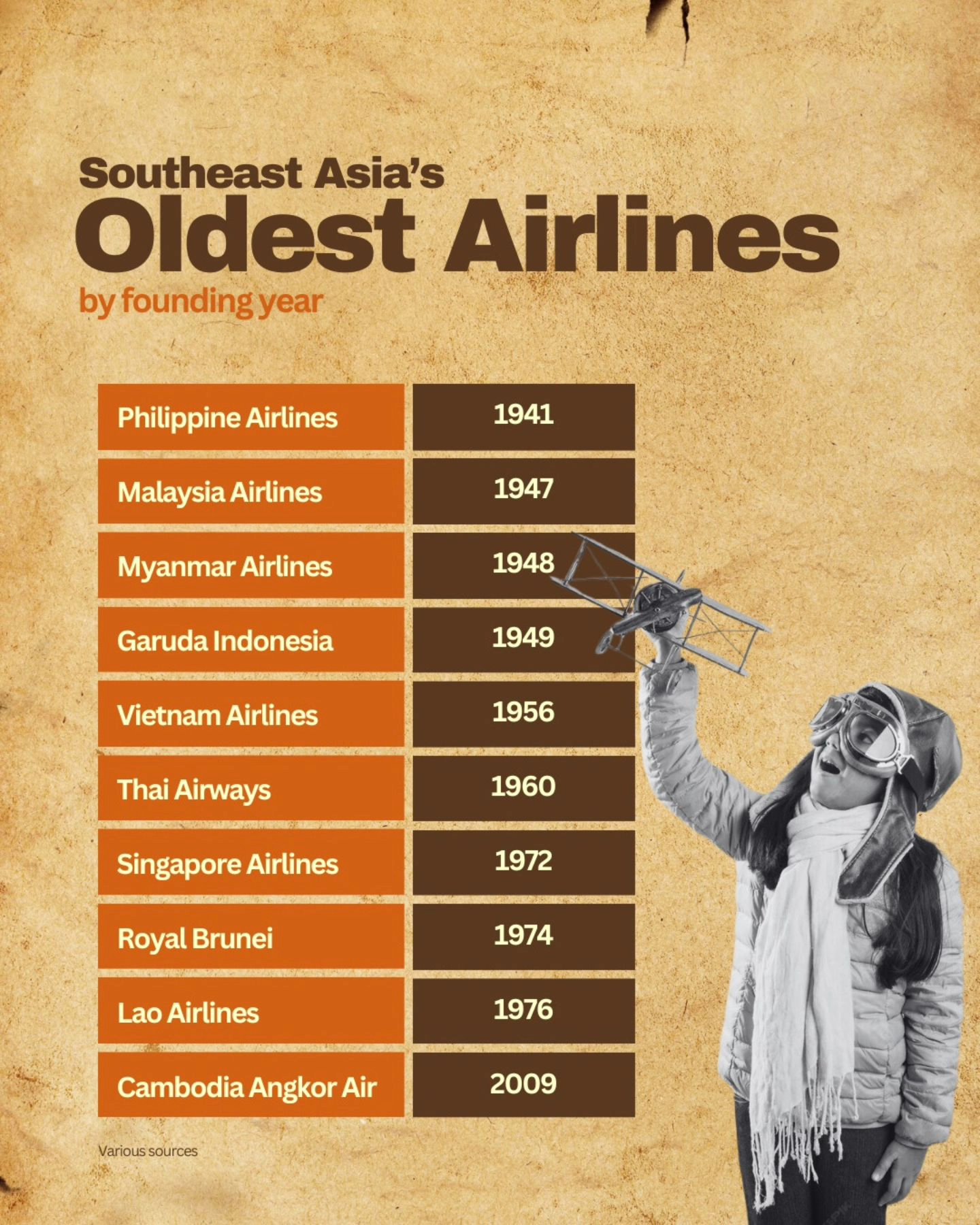 Southeast Asia's Oldest Airlines