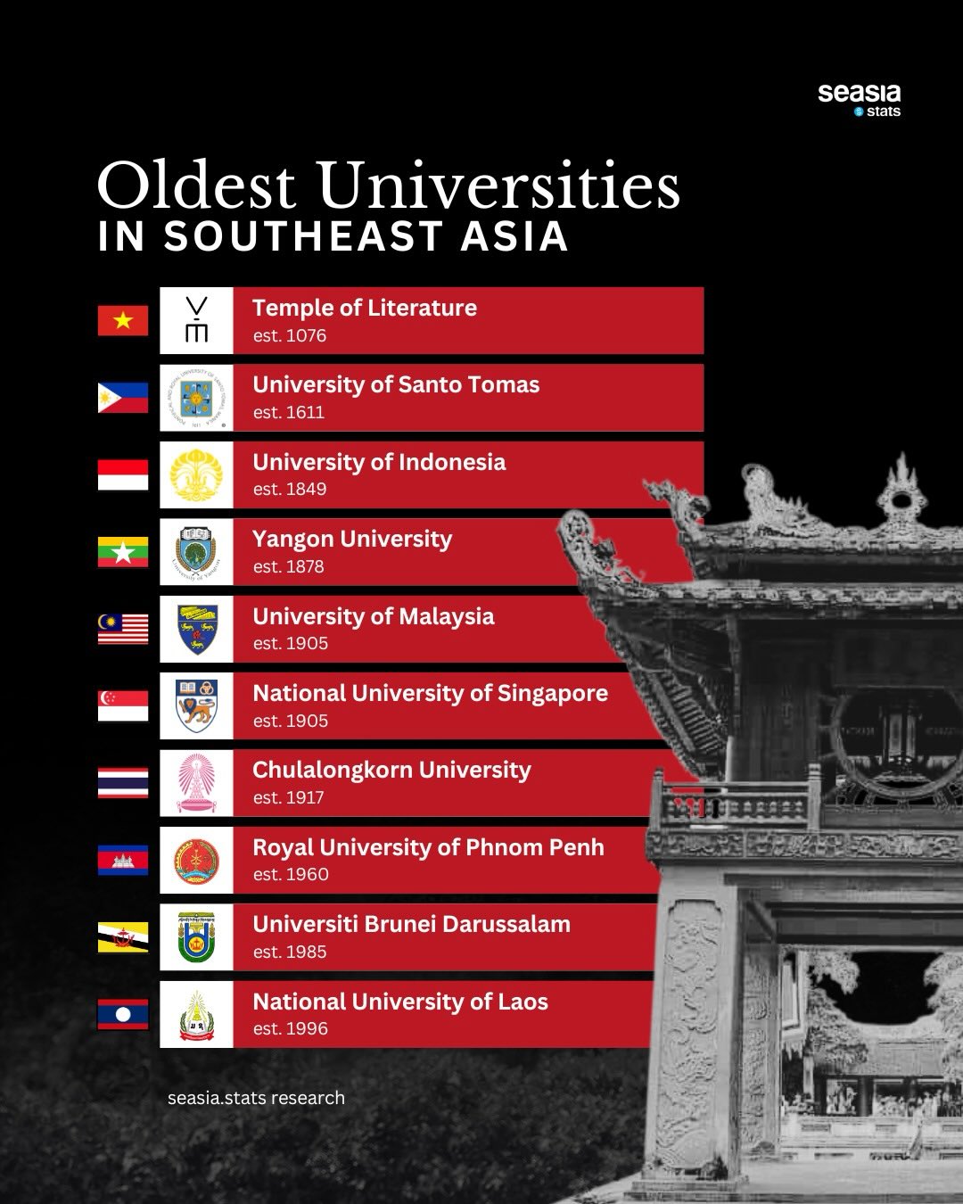 Southeast Asia's Oldest Universities