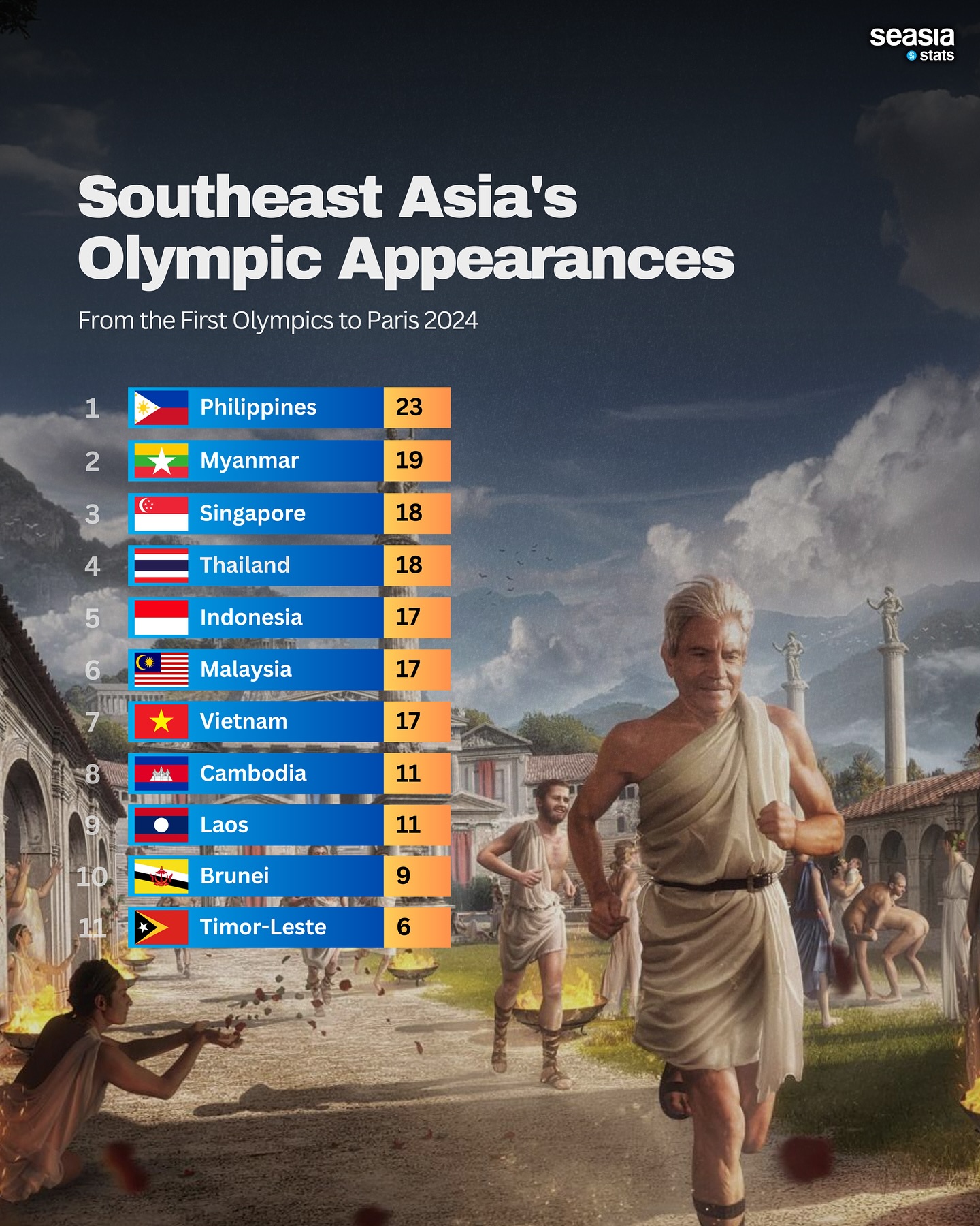 Southeast Asia's Olympic Appearances