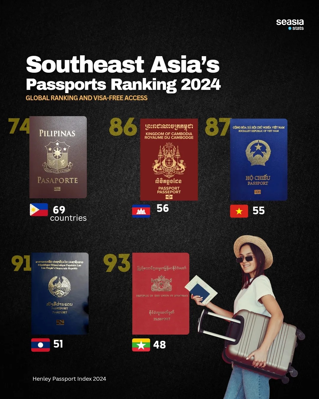 Southeast Asia's Passport Ranking, 2024