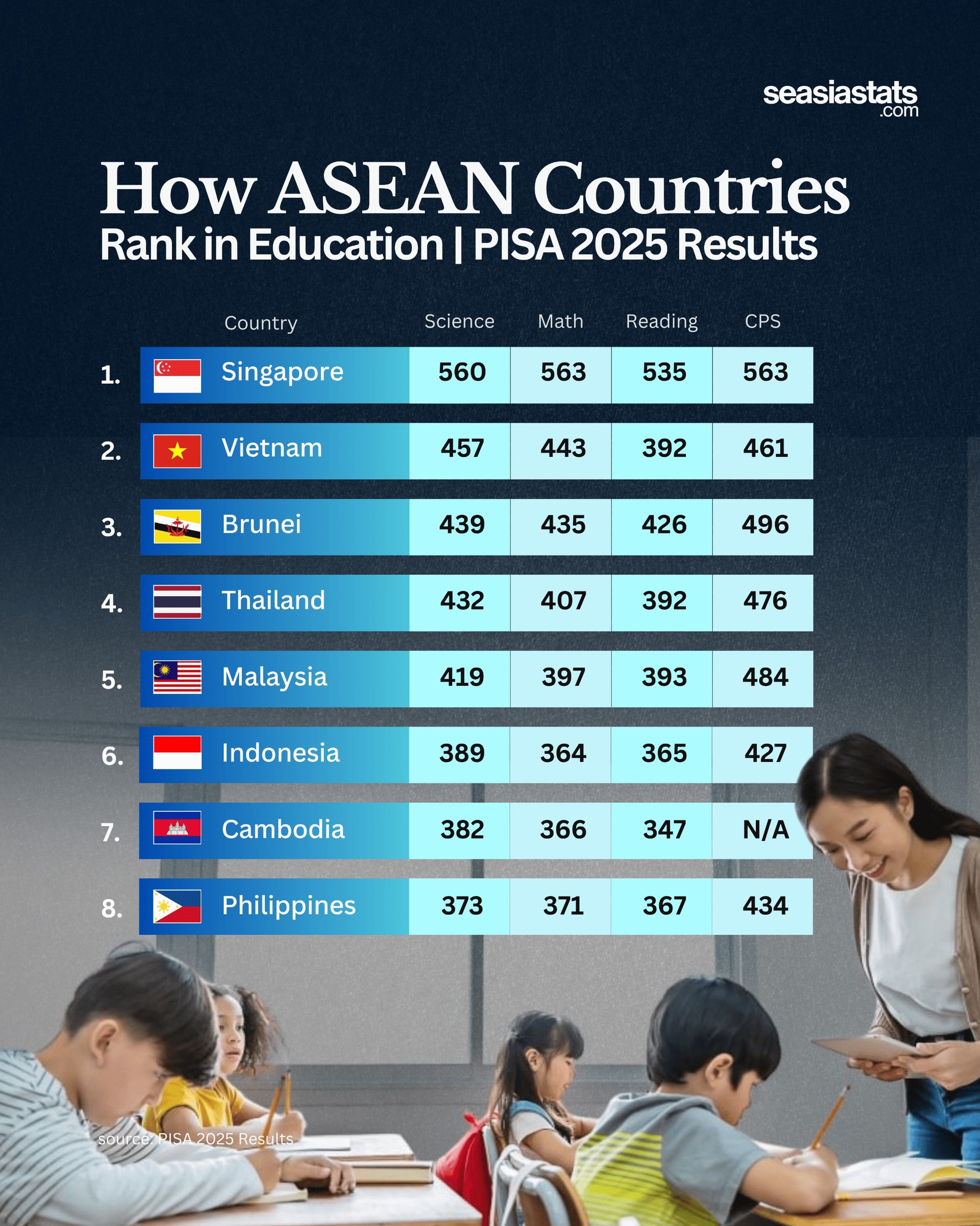 Southeast Asia’s Performance in PISA 2025