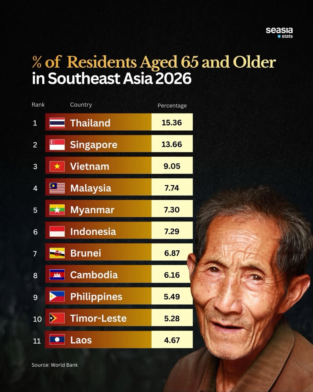 Southeast Asia's Populations Aged 65 and Older in 2026