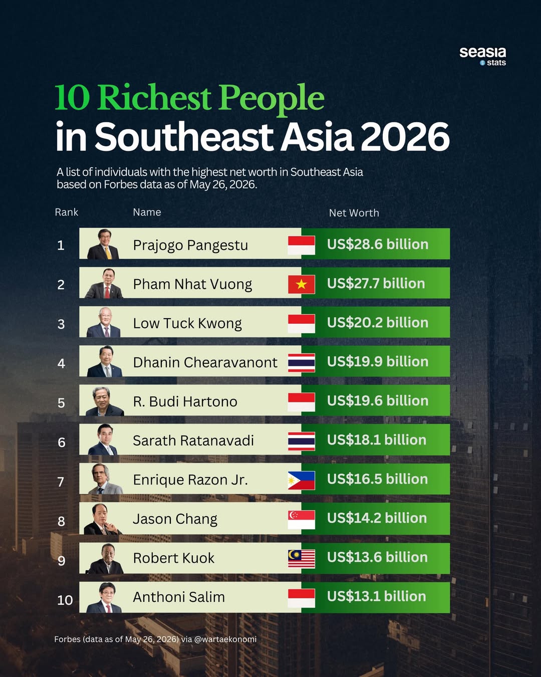 Southeast Asia's Richest Men