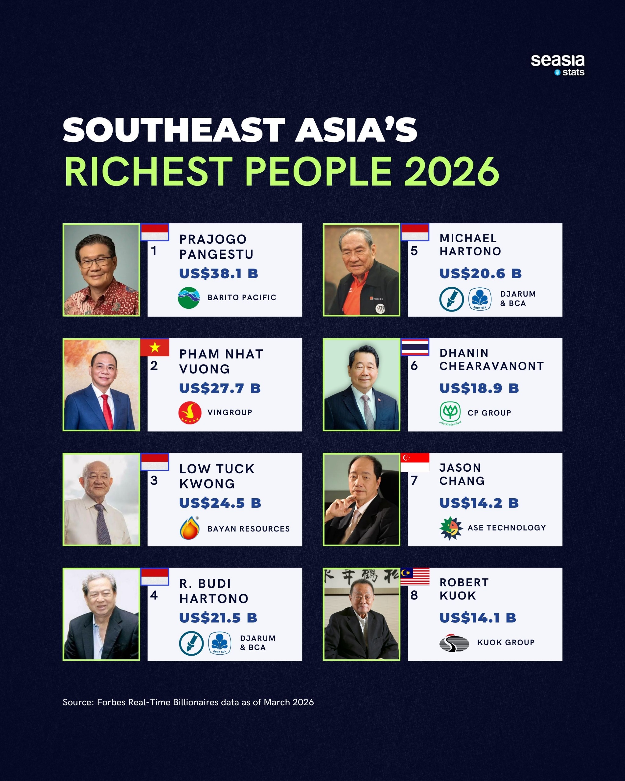 Southeast Asia's Richest People 2026