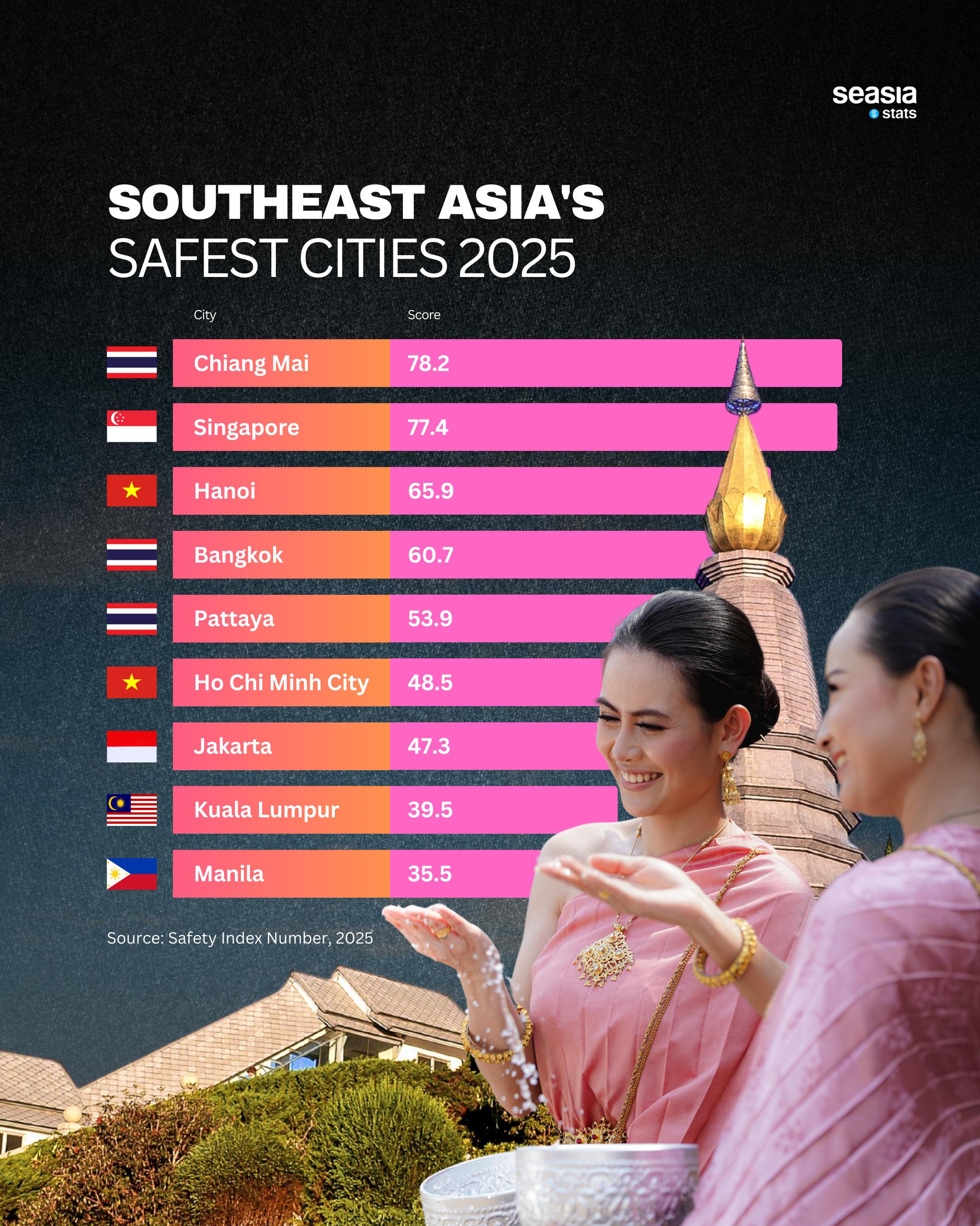 Southeast Asia's Safest Cities 2025
