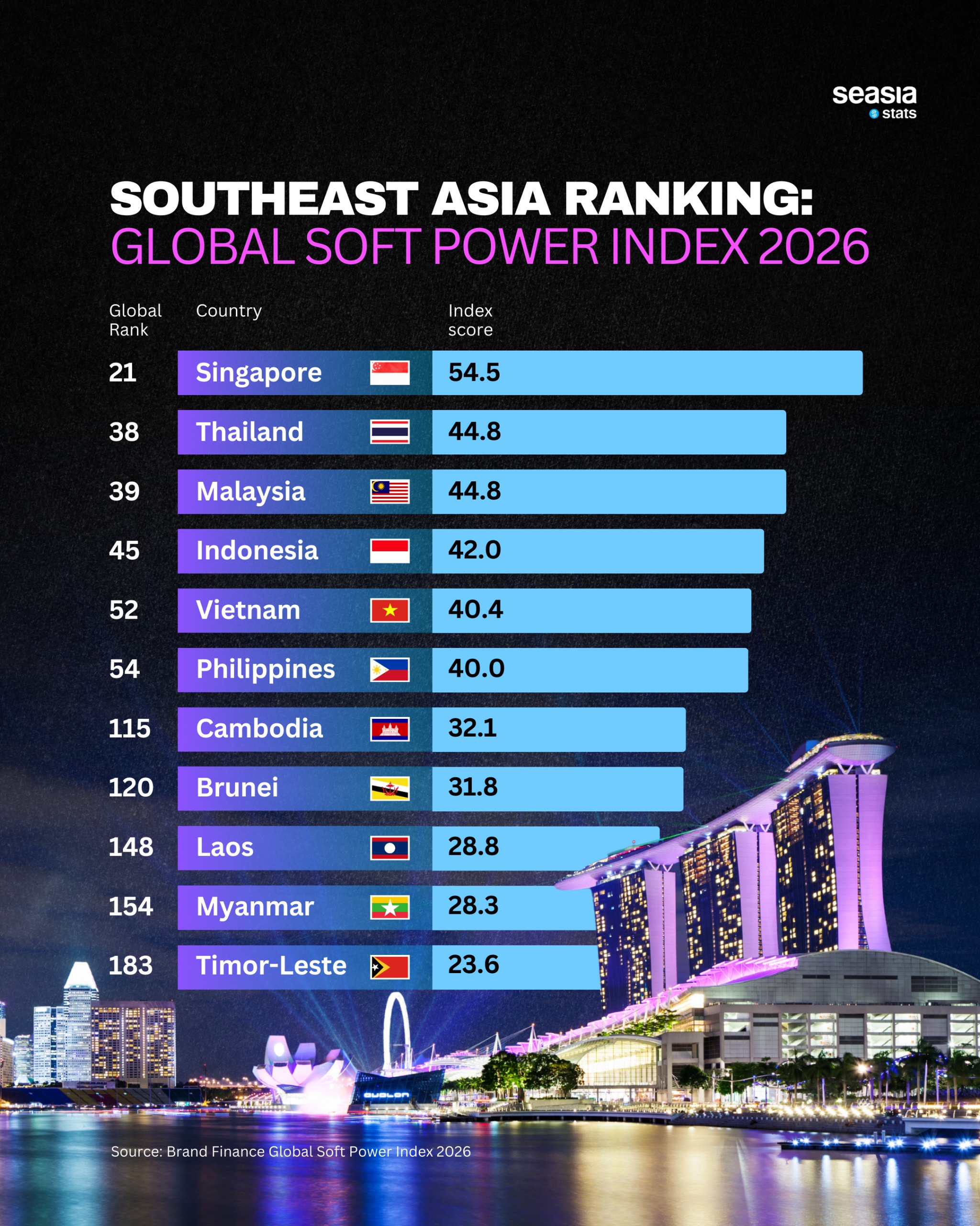 Southeast Asia’s Soft Power Moment in 2026