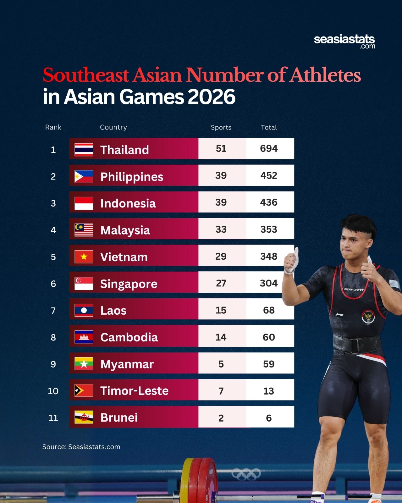 Southeast Asia's Strong Presence at the 2026 Asian Games