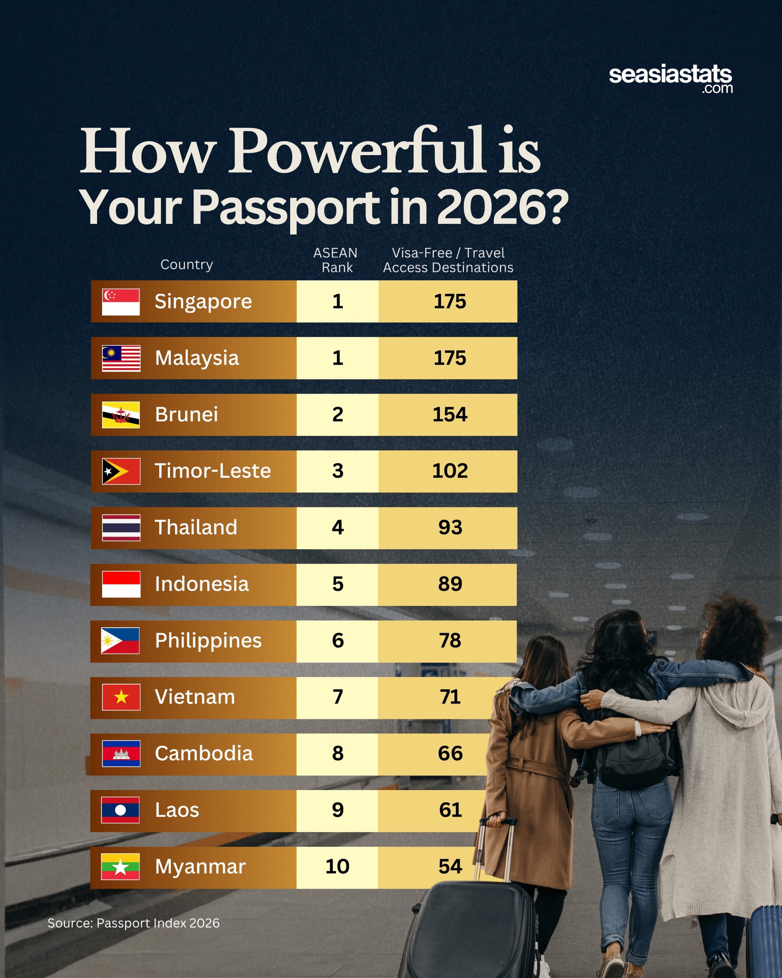 Southeast Asia's Strongest Passports in 2026