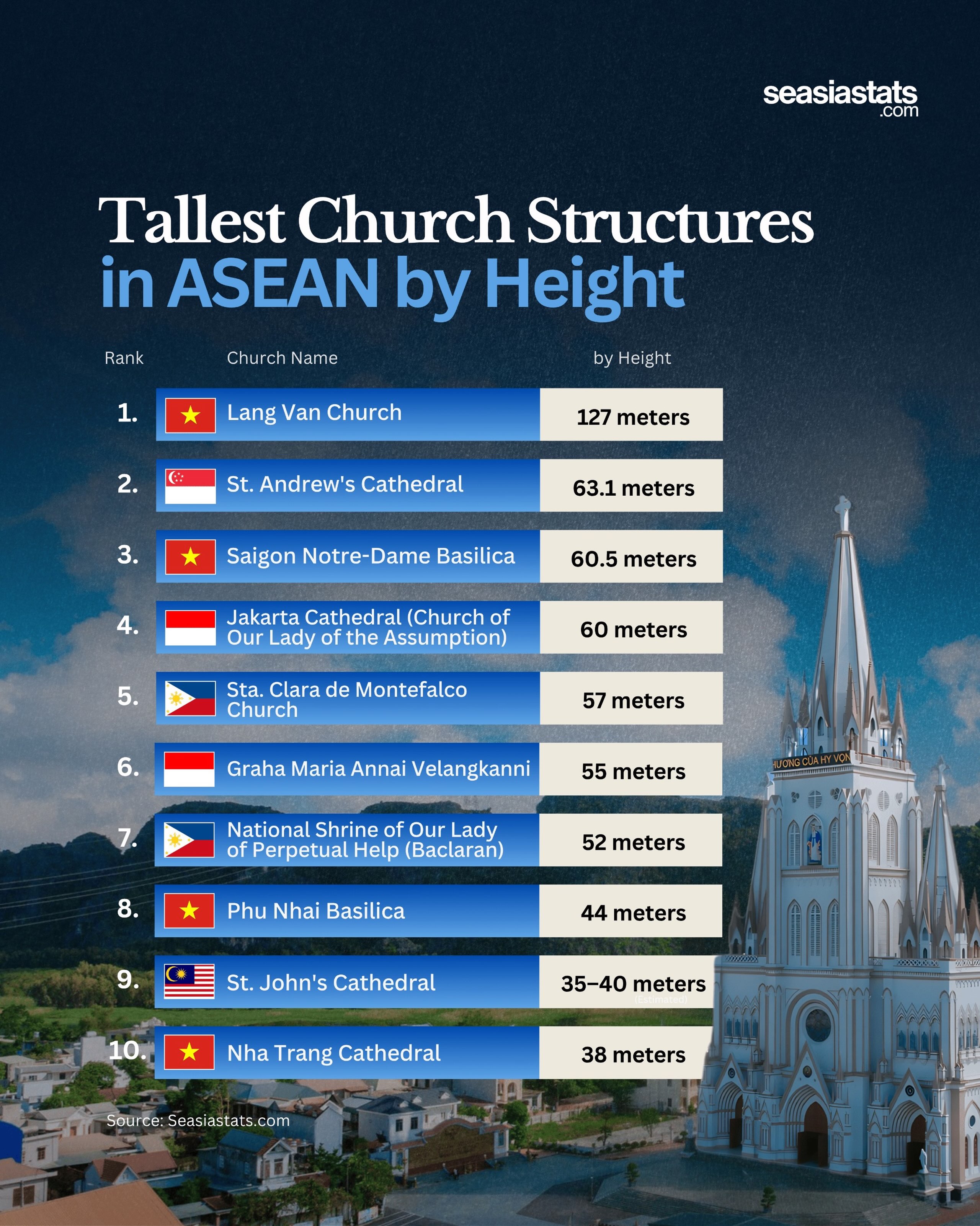 Southeast Asia's Tallest Churches