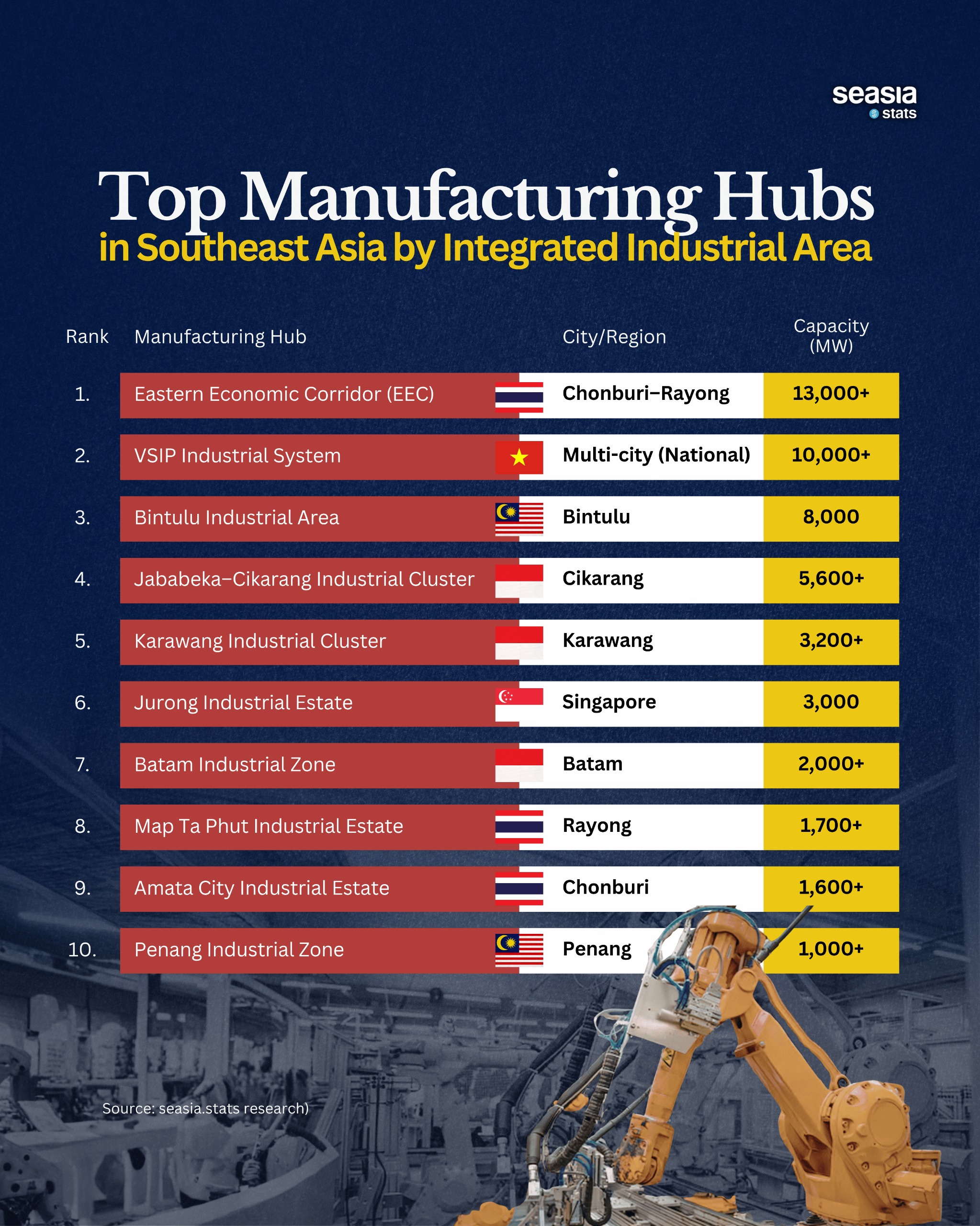 Southeast Asia's Top 10 Manufacturing Hubs