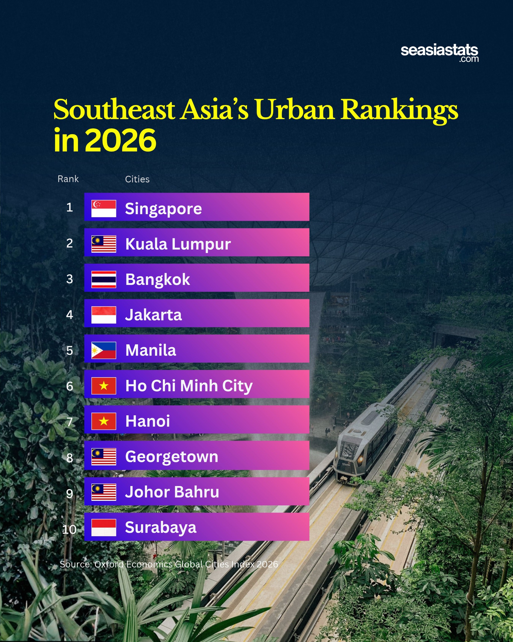 Southeast Asia’s Top 10 Urban Rankings in 2026