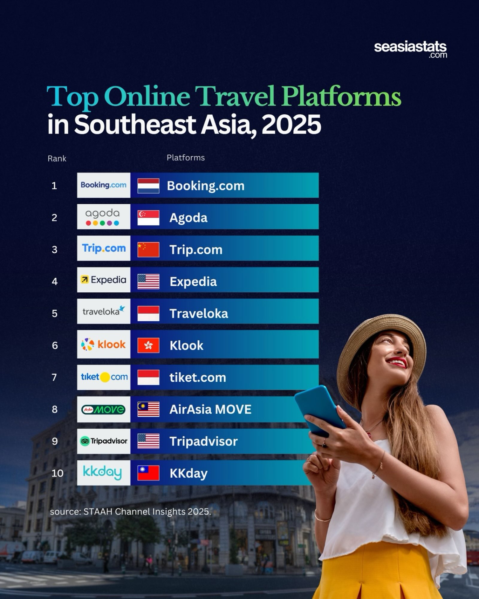Southeast Asia's Top Online Travel Platforms in 2025
