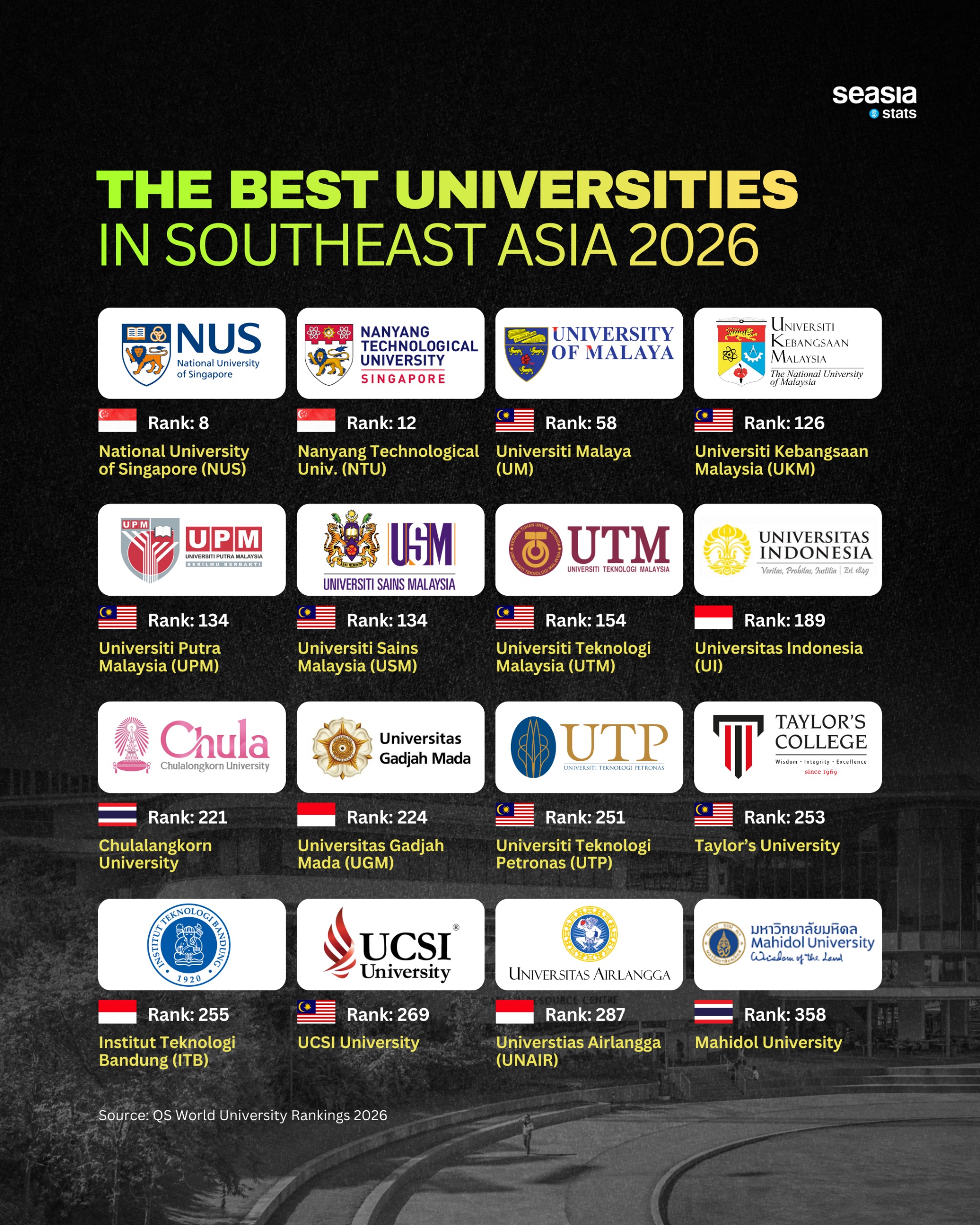 The best universities  in Southeast Asia 2026