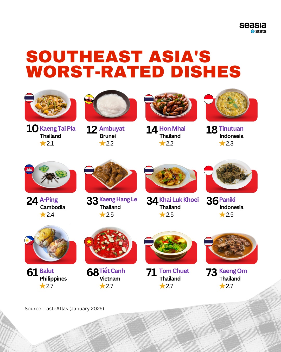 Southeast Asia's Worst-Rated Dishes