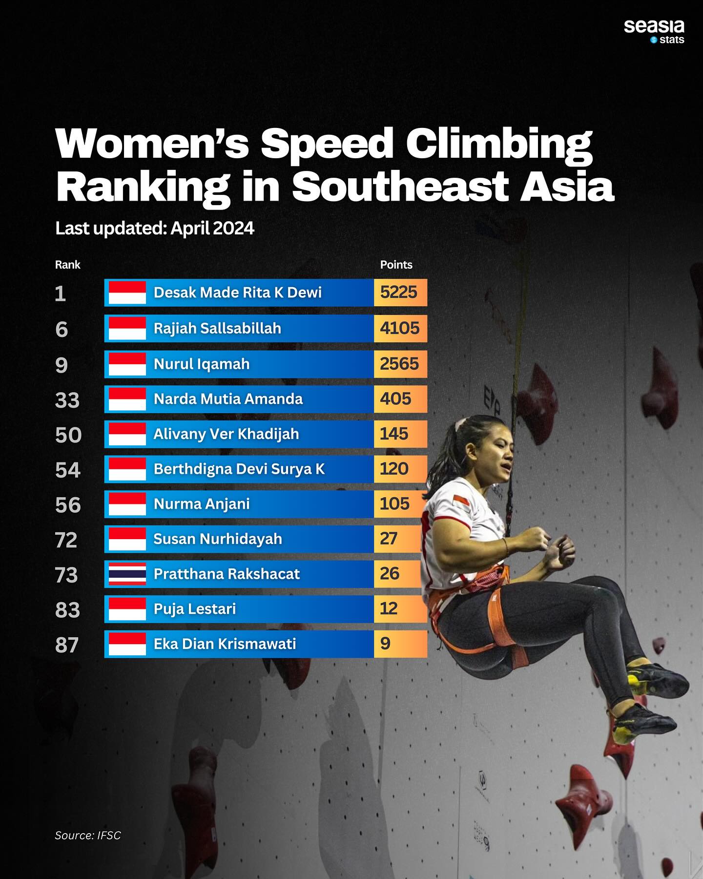 Speed Climbing Ranking in Southeast Asia, 2024