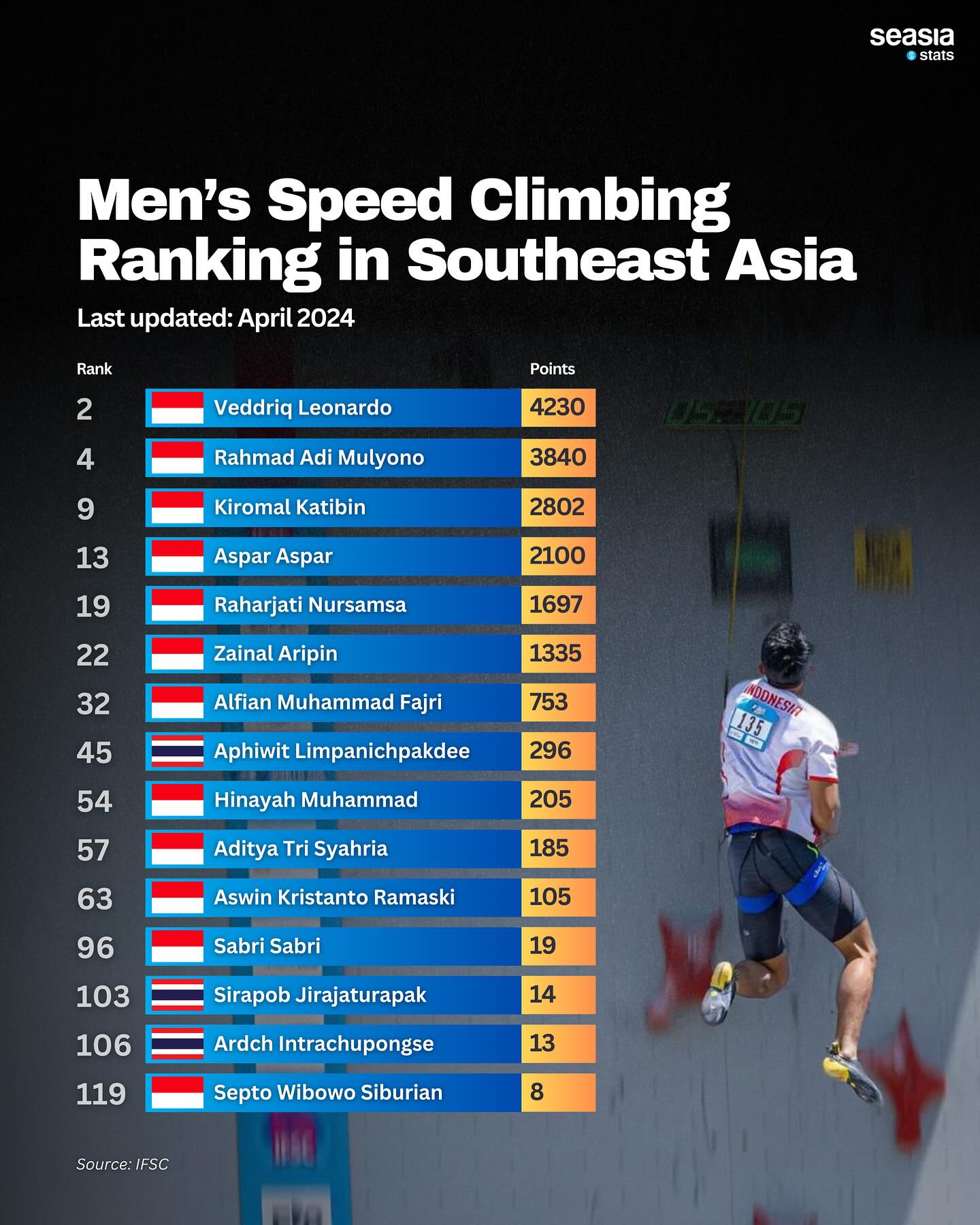 Speed Climbing Ranking in Southeast Asia, 2024