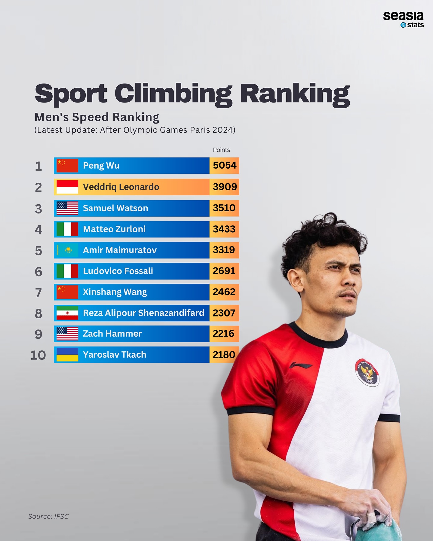 Sports Climbing Ranking: Men's Speed Ranking, After Paris 2024