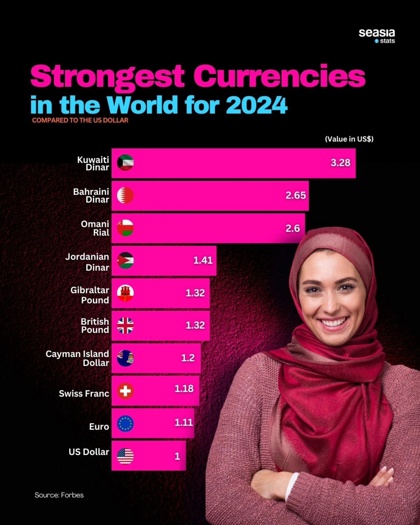 Strongest Currencies in the World for 2024