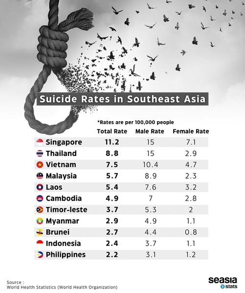 Suicide Rates in Southeast Asia