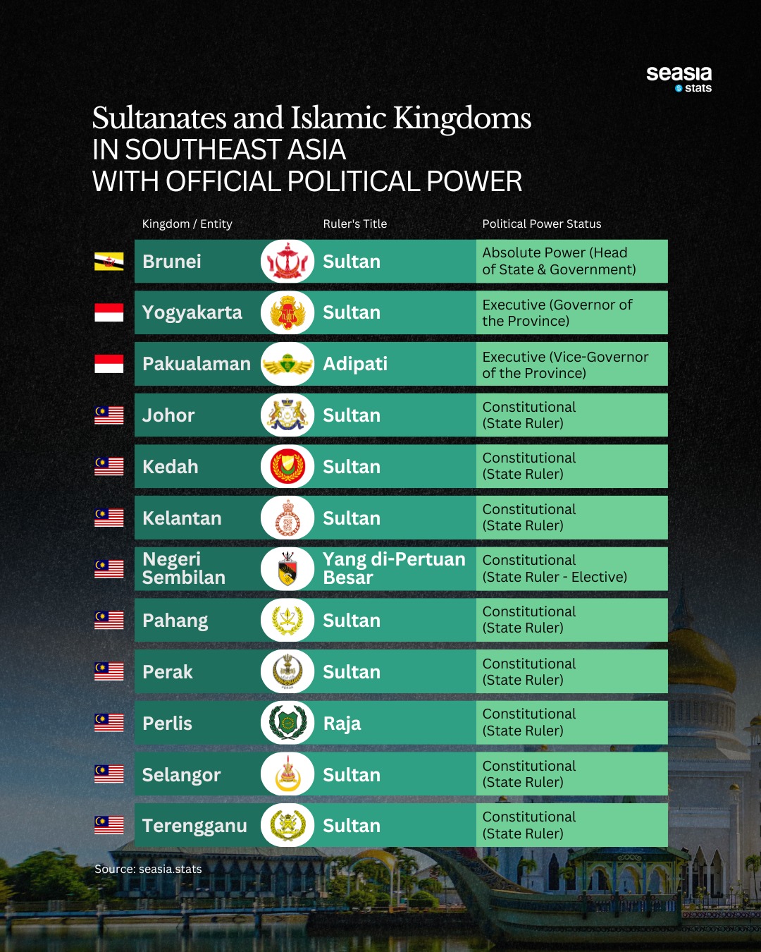 Sultanates in Southeast Asia with Their Political Powers