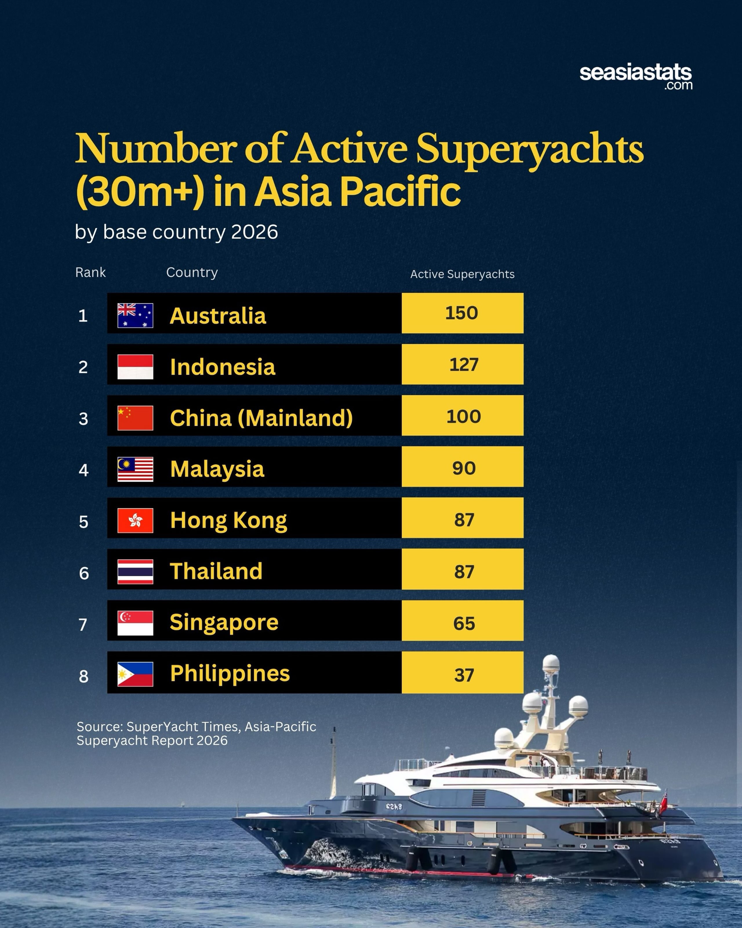 Superyachts in Asia-Pacific