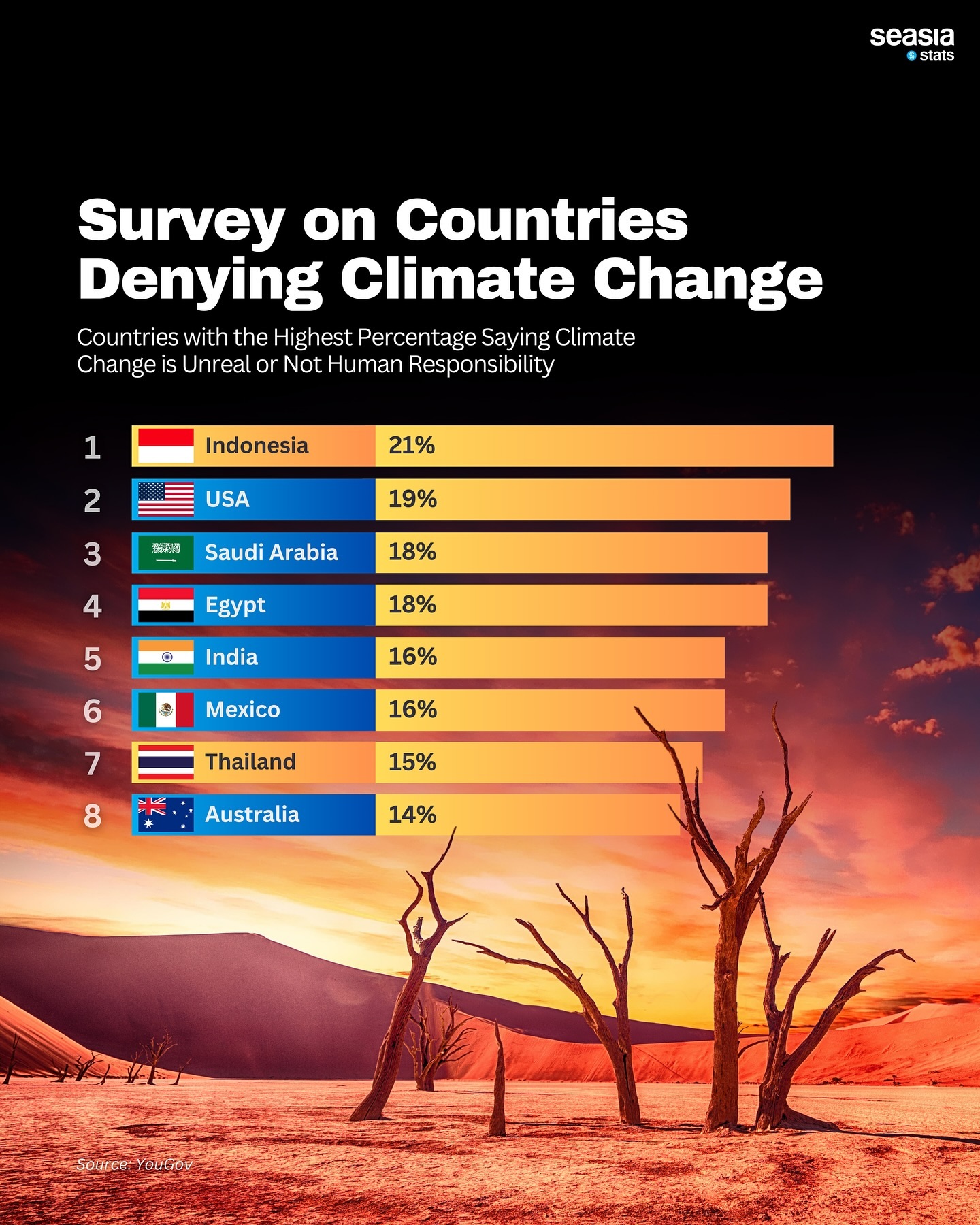 Survey on Countries Denying Climate Change