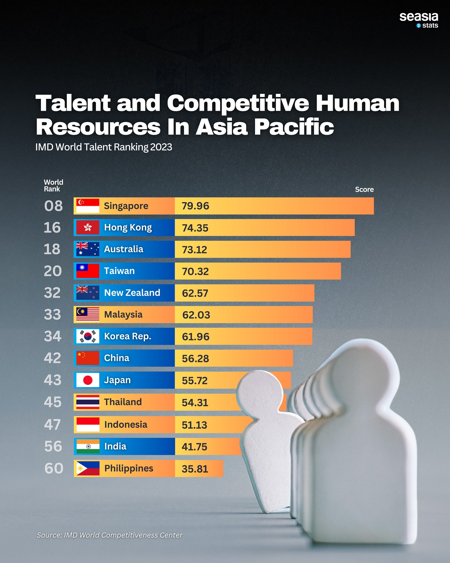 Talent and Competitive Human Resources in Asia Pacific, 2023