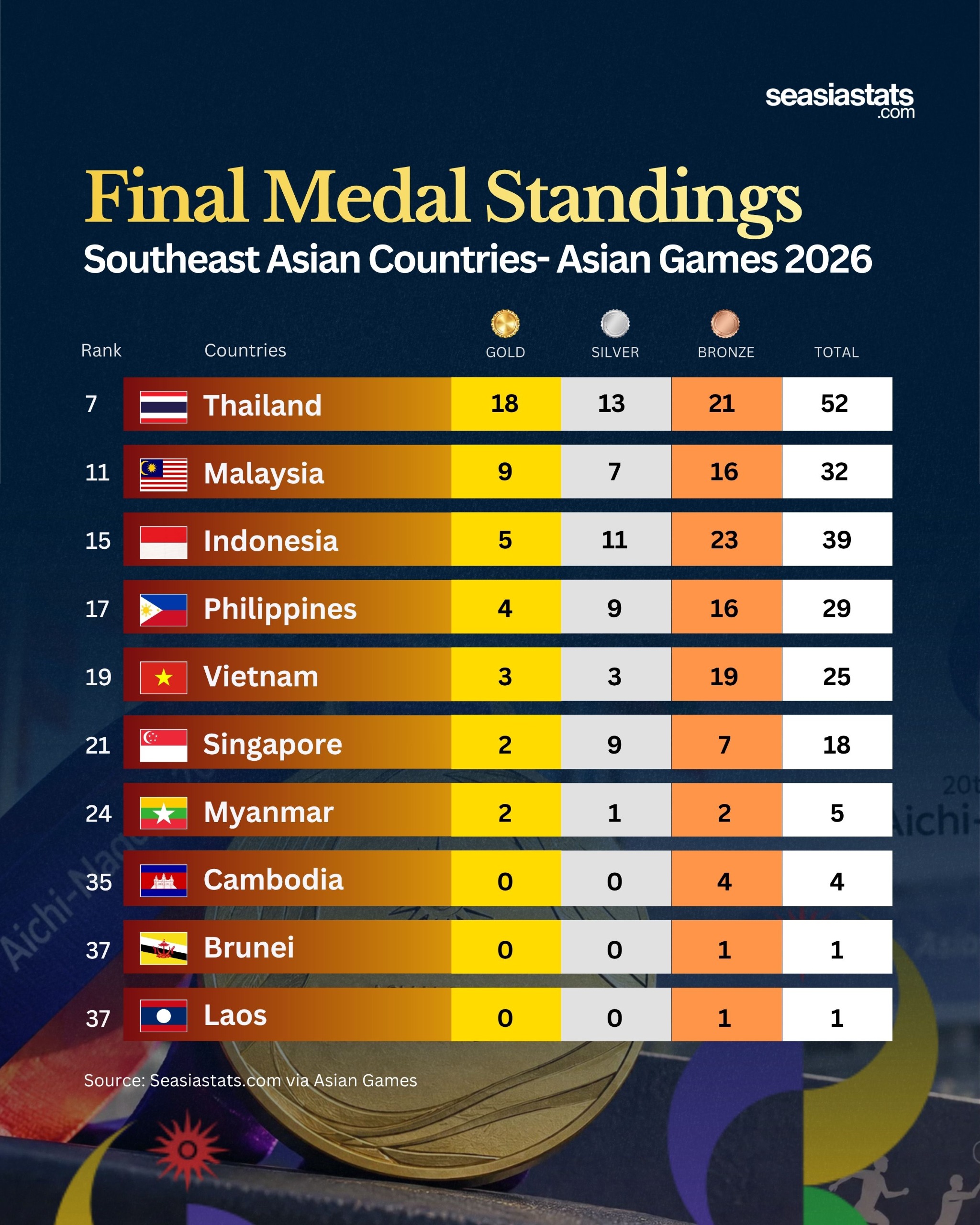 Thailand Leads Southeast Asia in 2026 Asian Games Medal Standings