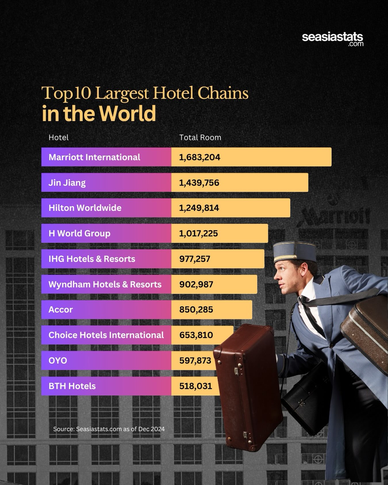 The 10 Largest Hotel Chains in the World by Total Rooms