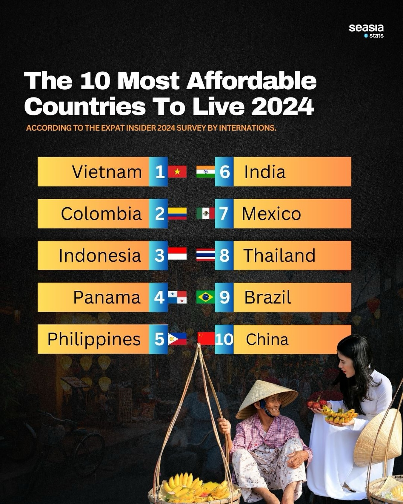 The 10 Most Affordable Countries To Live, 2024