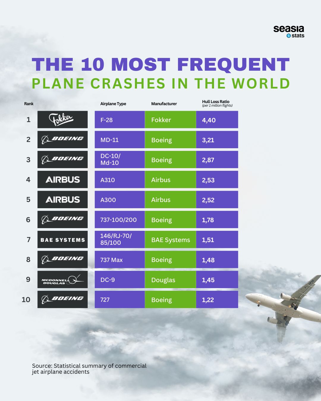 The 10 Most Frequent Plane Crashes in the World