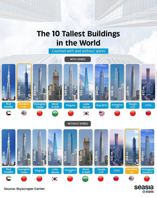The 10 Tallest Buildings in the World
