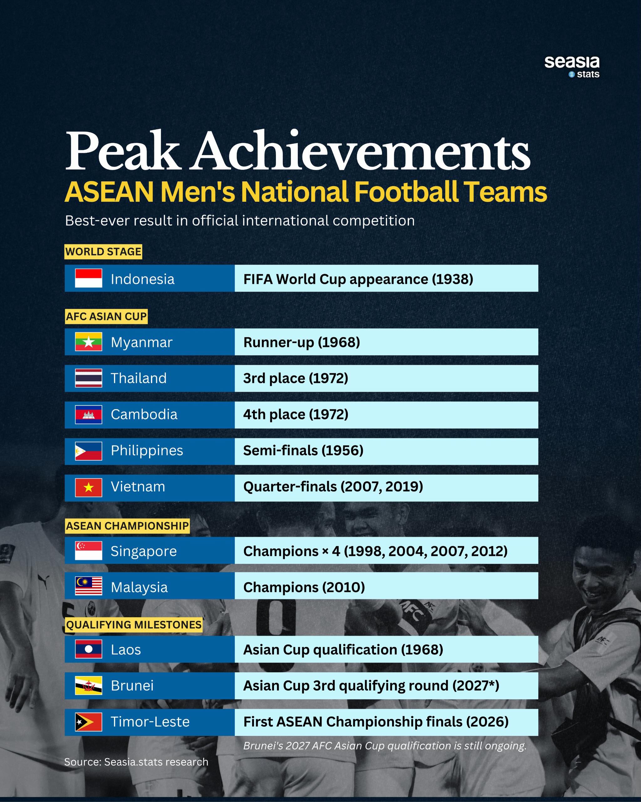 The Best Achievements of Men National Football Teams from Southeast Asia