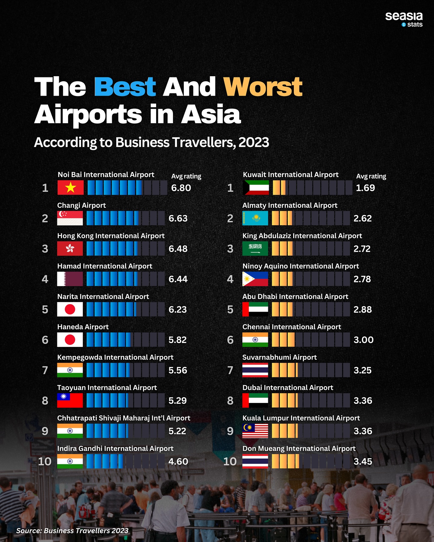 The Best and the Worst Airports in Asia