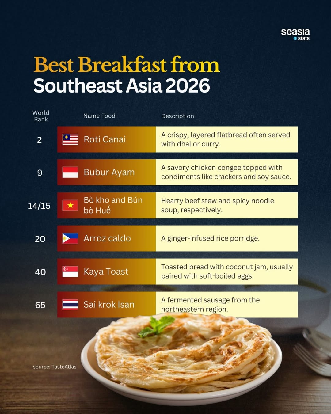 The Best Breakfast from Southeast Asia in 2026