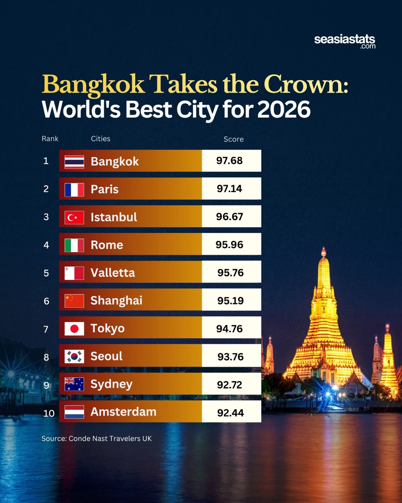 The Best Cities in the World in 2026