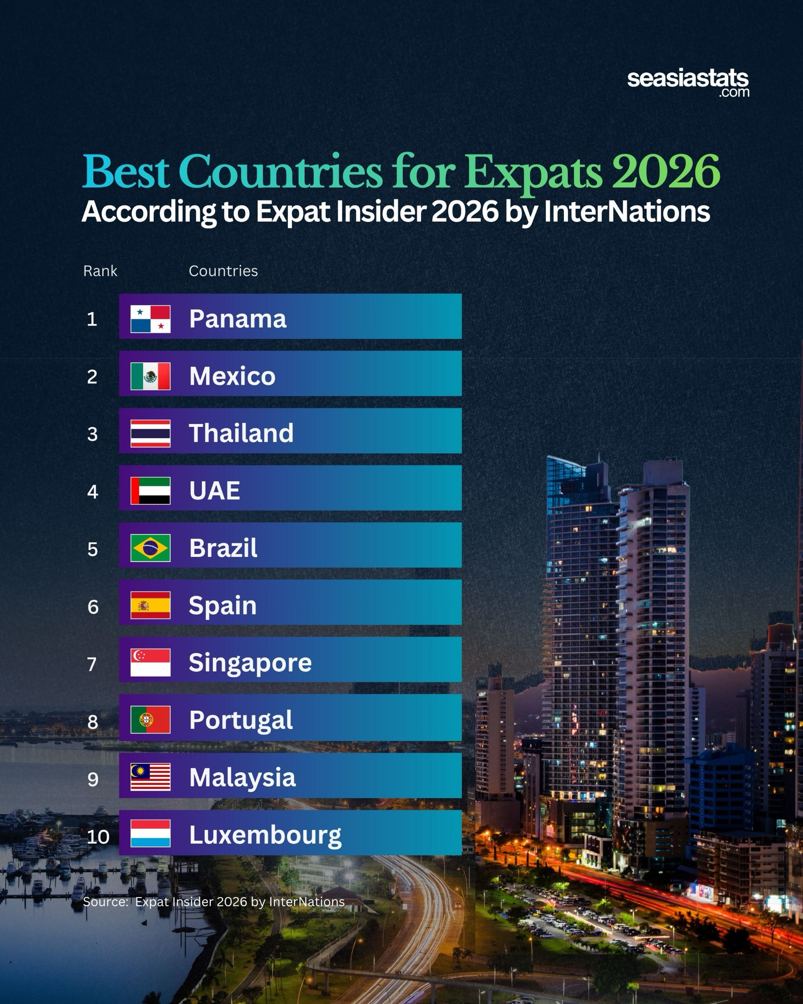 The Best Countries for Expats in 2026