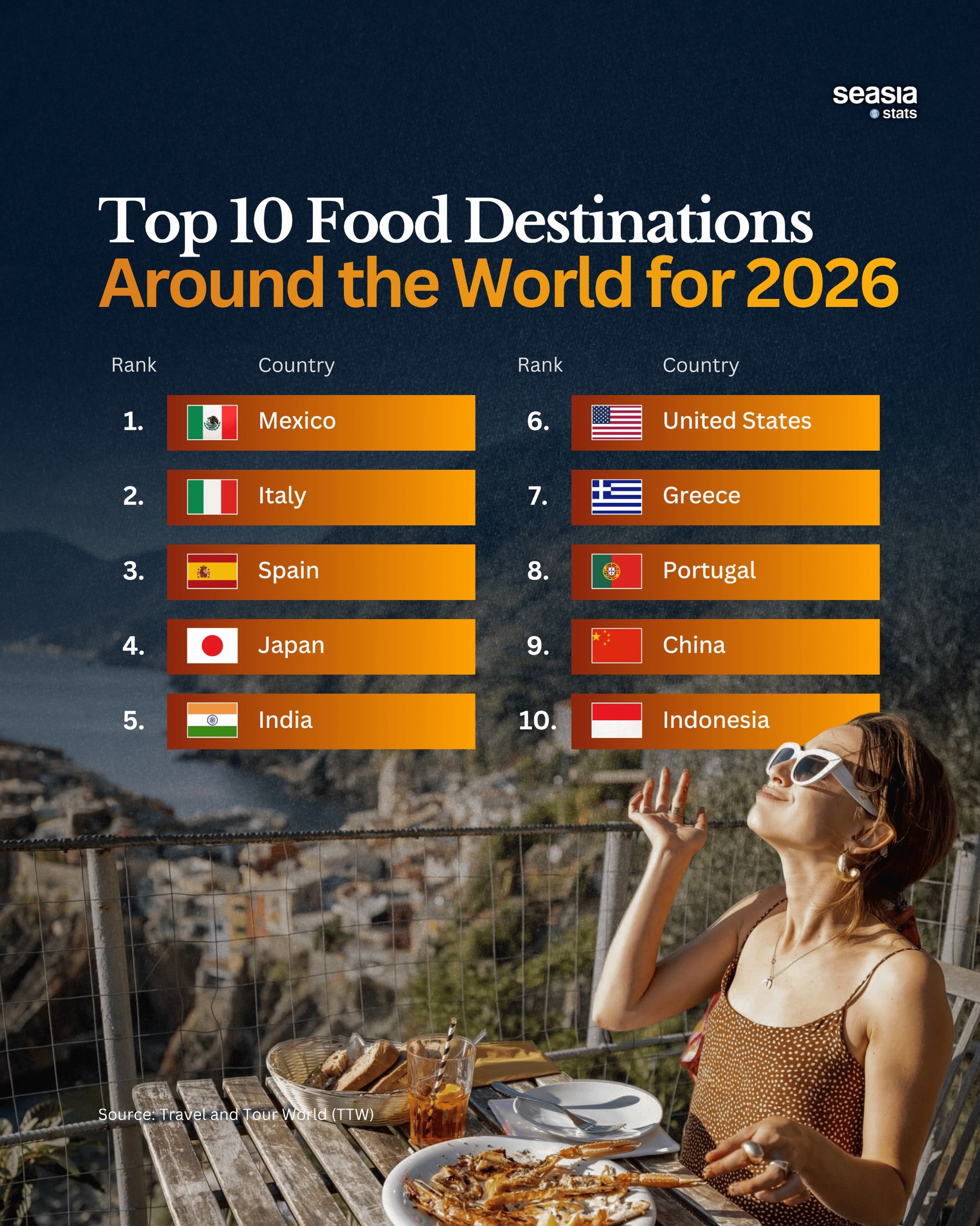 The Best Countries in the World for Food