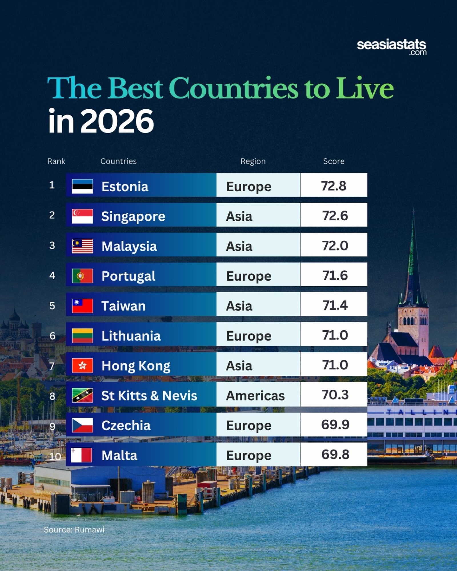 The Best Countries to Live in 2026