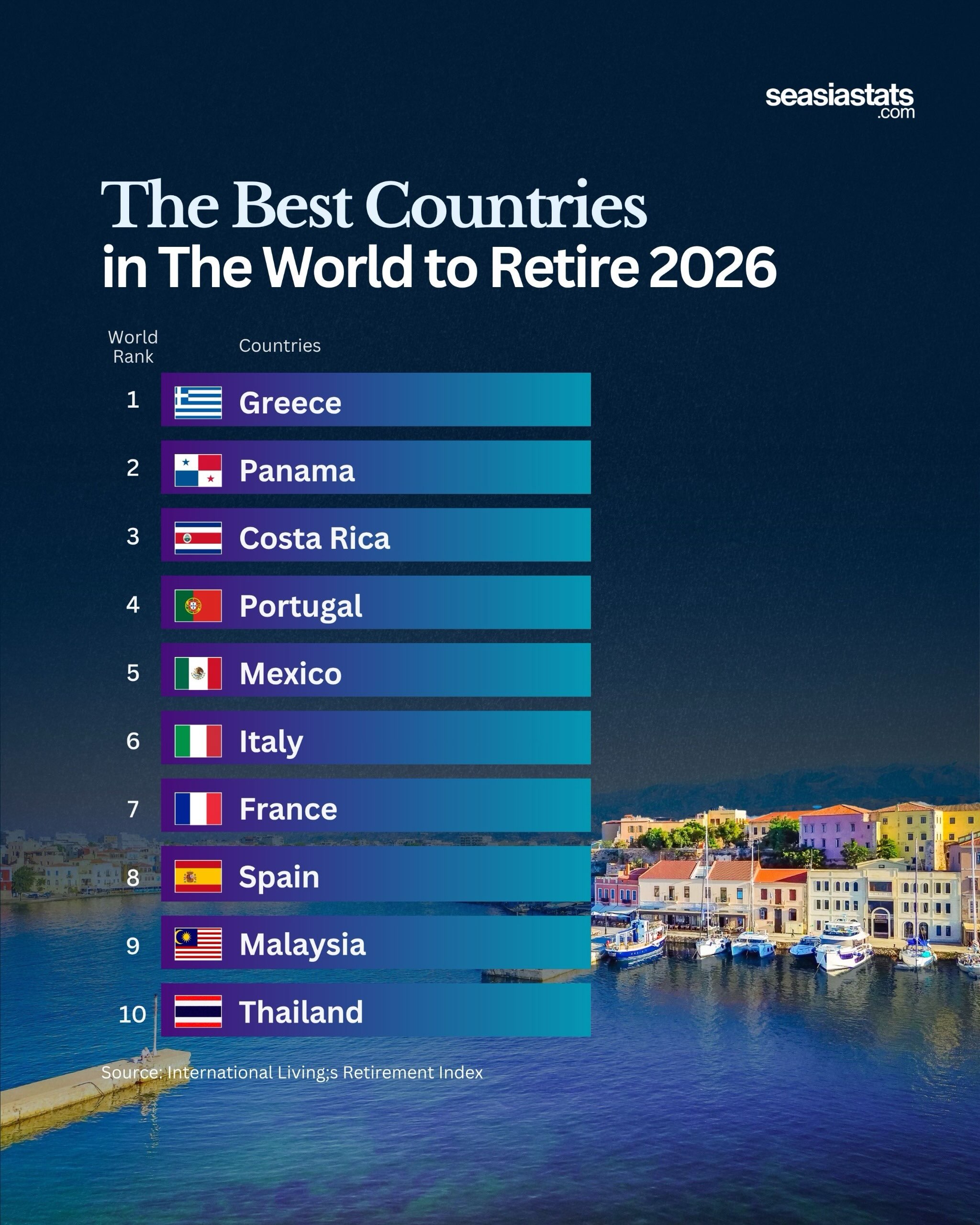 The Best Countries to Retire in 2026