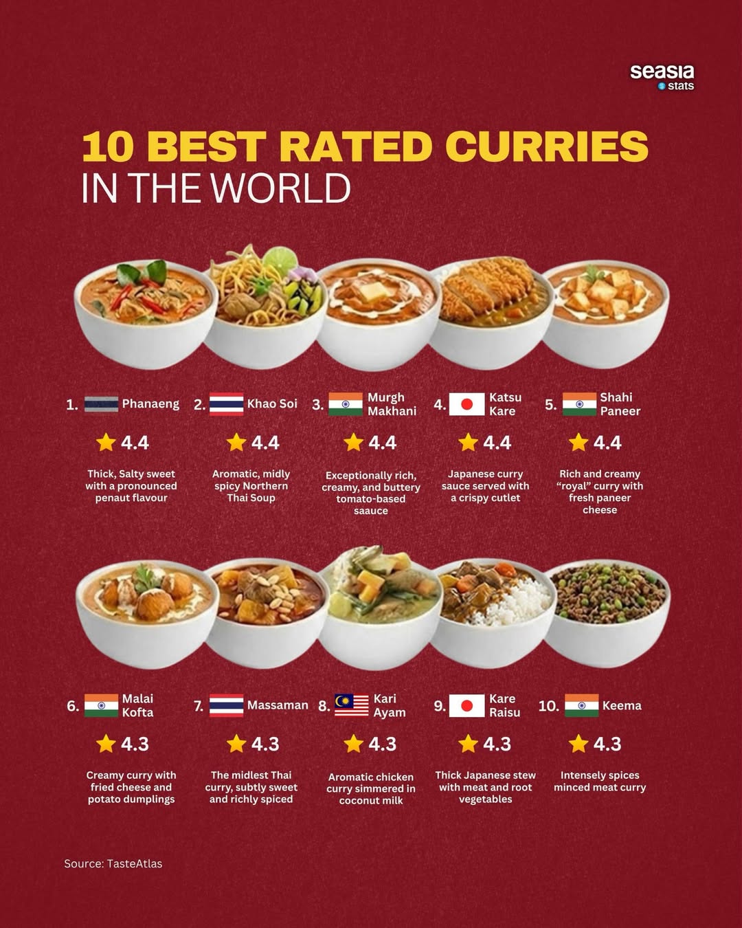 The Best Curries in the World, According to TasteAtlas