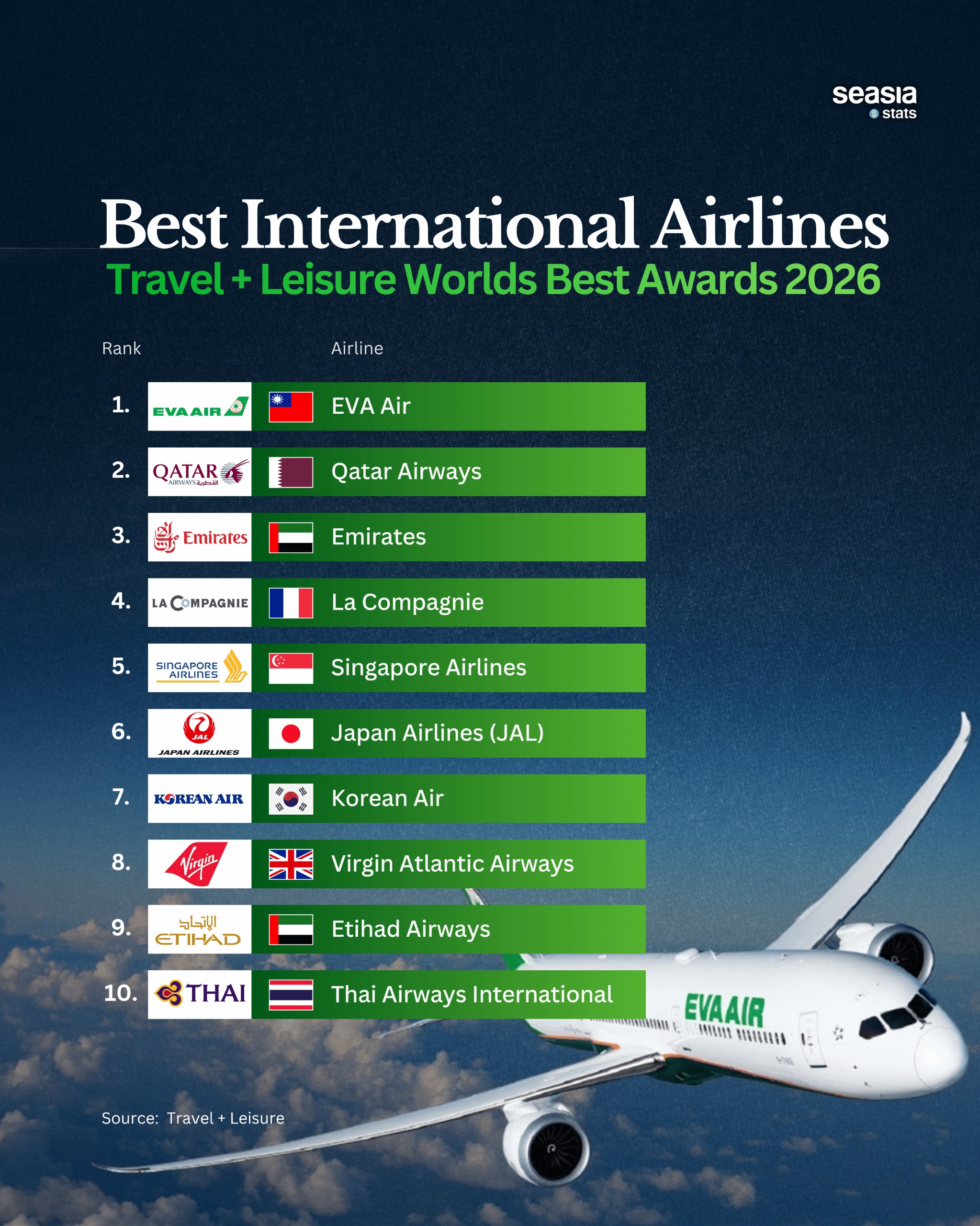 The Best International Airlines in the World for 2026