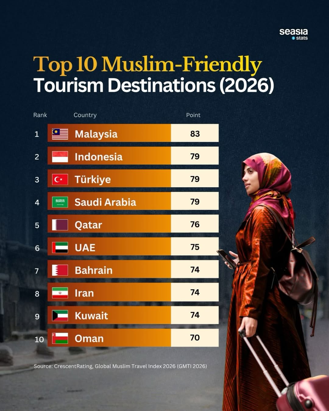 The Best Muslim-Friendly Countries in 2026
