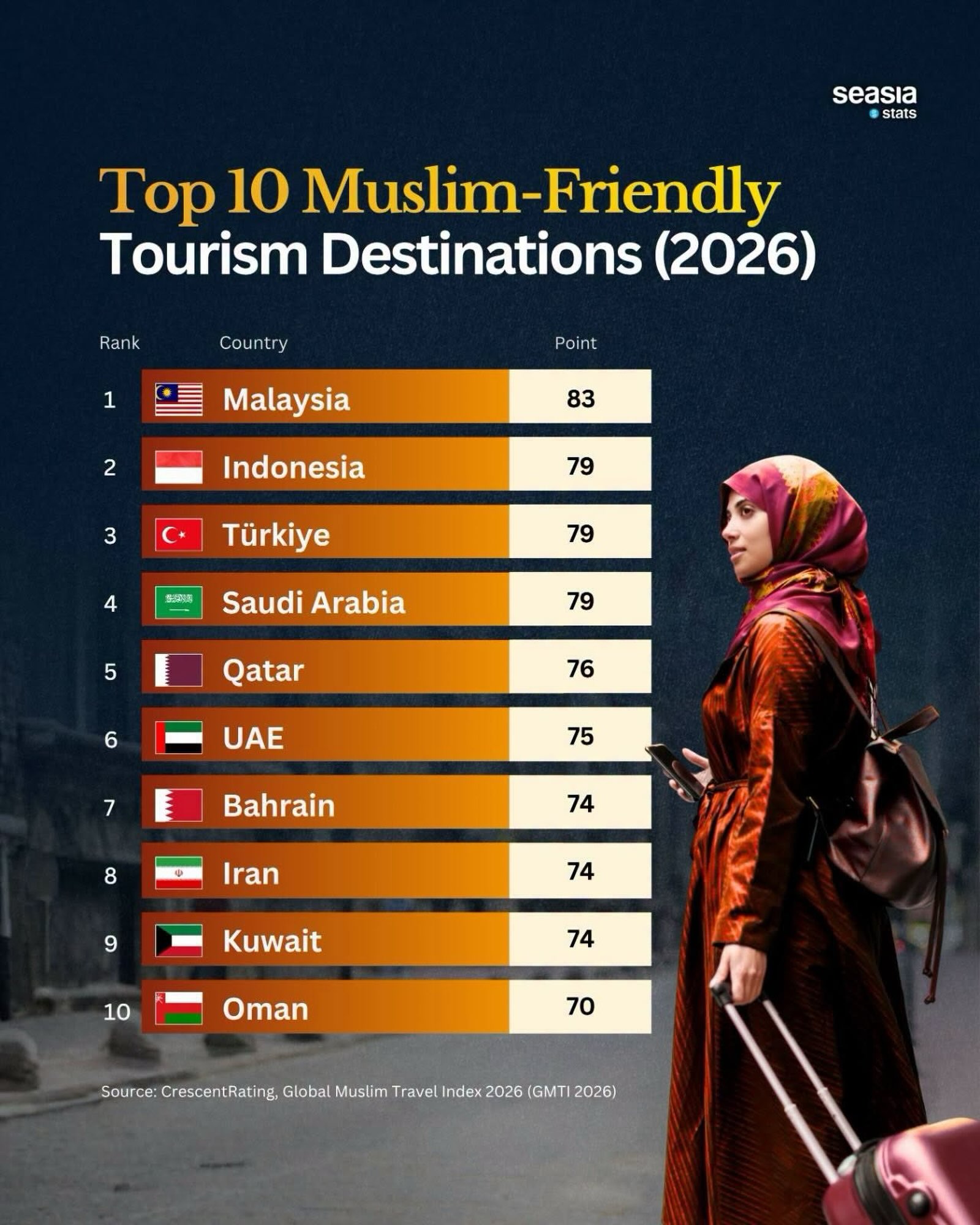 The Best Muslim-Friendly Countries to Visit in 2026