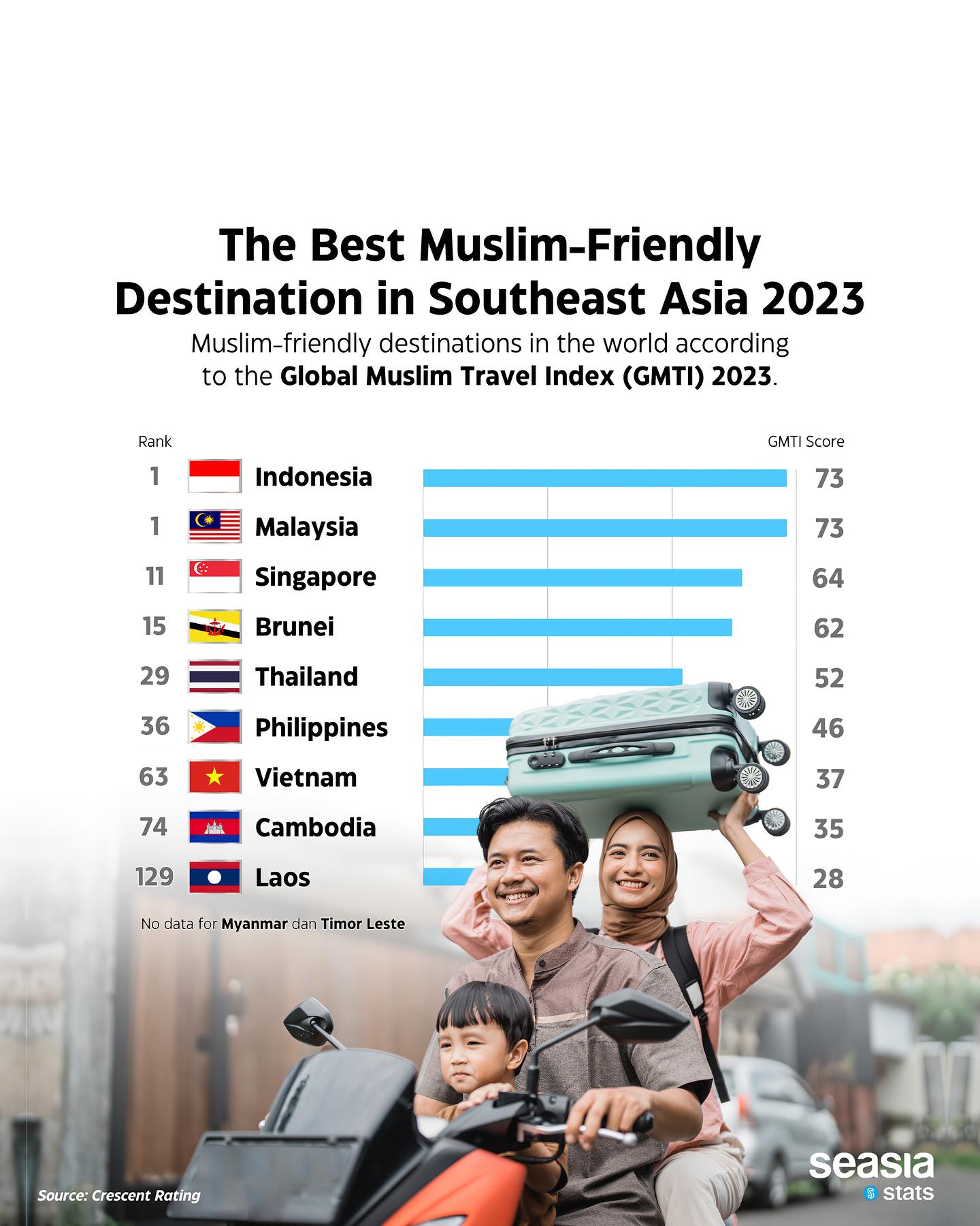 The Best Muslim-Friendly Destination in Southeast Asia, 2023